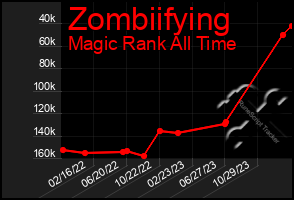 Total Graph of Zombiifying