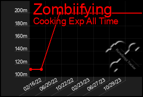 Total Graph of Zombiifying