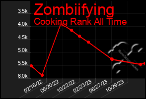 Total Graph of Zombiifying