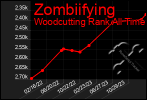 Total Graph of Zombiifying