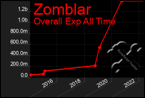 Total Graph of Zomblar