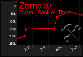 Total Graph of Zomblar