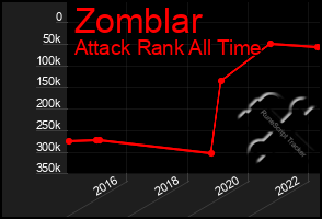 Total Graph of Zomblar