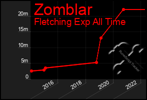 Total Graph of Zomblar