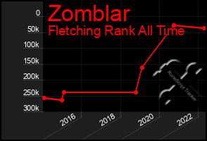 Total Graph of Zomblar