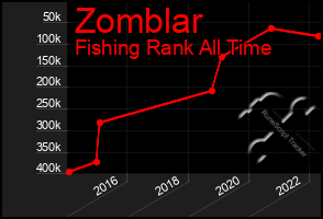 Total Graph of Zomblar