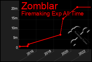 Total Graph of Zomblar