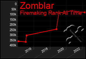 Total Graph of Zomblar