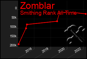 Total Graph of Zomblar