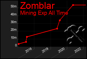 Total Graph of Zomblar