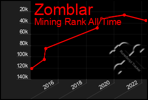 Total Graph of Zomblar
