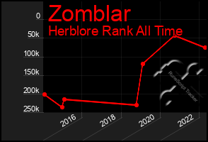 Total Graph of Zomblar