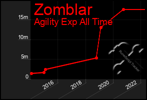 Total Graph of Zomblar
