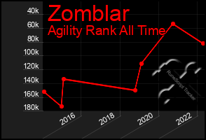 Total Graph of Zomblar
