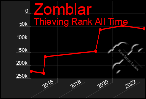 Total Graph of Zomblar