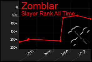 Total Graph of Zomblar