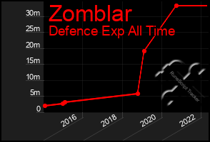 Total Graph of Zomblar