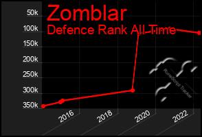 Total Graph of Zomblar