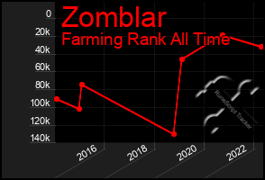 Total Graph of Zomblar