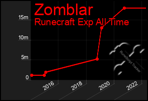 Total Graph of Zomblar