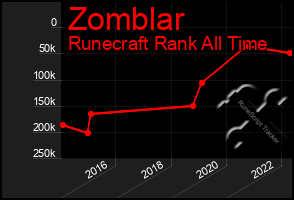 Total Graph of Zomblar