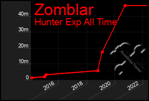 Total Graph of Zomblar