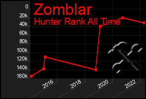 Total Graph of Zomblar