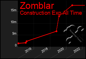 Total Graph of Zomblar