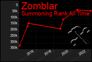 Total Graph of Zomblar