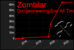 Total Graph of Zomblar