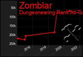 Total Graph of Zomblar
