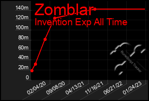 Total Graph of Zomblar