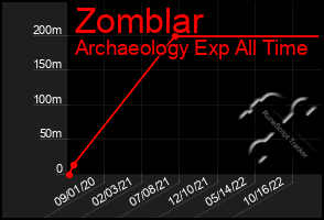 Total Graph of Zomblar