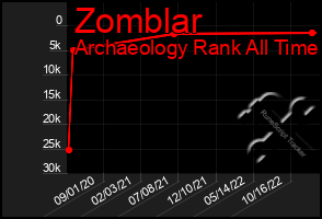 Total Graph of Zomblar
