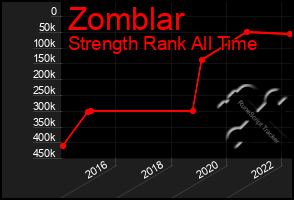 Total Graph of Zomblar