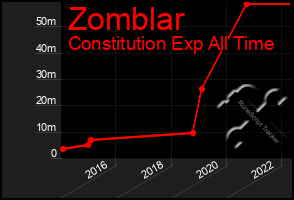Total Graph of Zomblar
