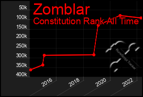 Total Graph of Zomblar