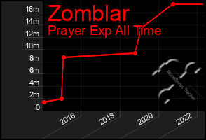 Total Graph of Zomblar