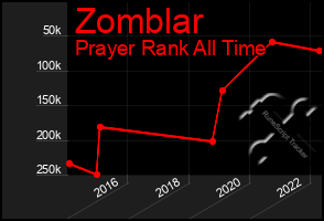 Total Graph of Zomblar