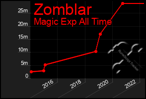 Total Graph of Zomblar