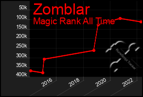 Total Graph of Zomblar
