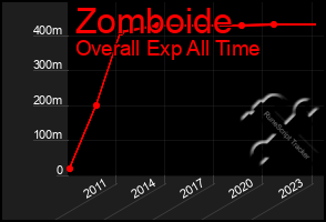 Total Graph of Zomboide