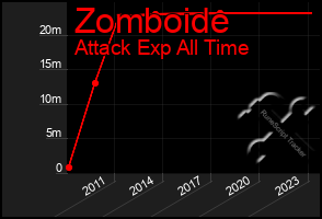 Total Graph of Zomboide