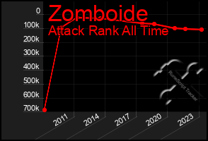 Total Graph of Zomboide