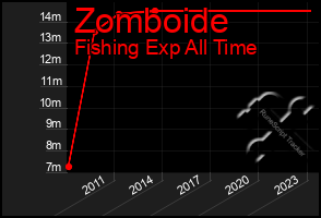 Total Graph of Zomboide