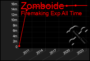 Total Graph of Zomboide