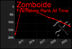 Total Graph of Zomboide