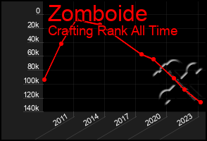 Total Graph of Zomboide