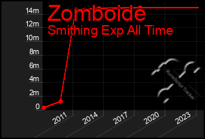 Total Graph of Zomboide