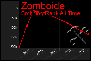 Total Graph of Zomboide